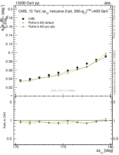 Plot of jj.dphi in 13000 GeV pp collisions