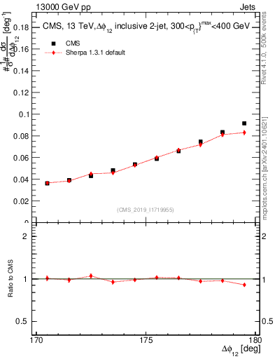 Plot of jj.dphi in 13000 GeV pp collisions