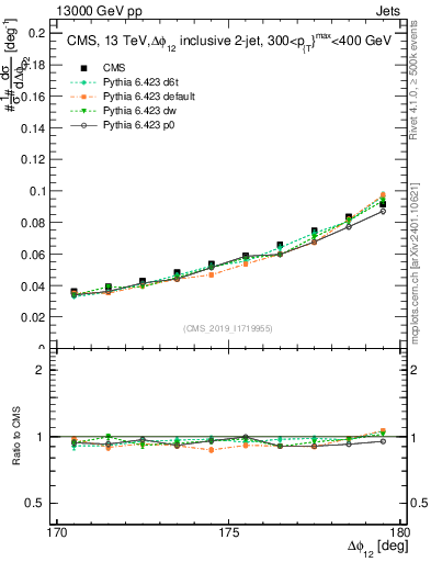 Plot of jj.dphi in 13000 GeV pp collisions