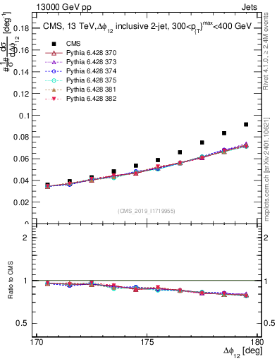 Plot of jj.dphi in 13000 GeV pp collisions