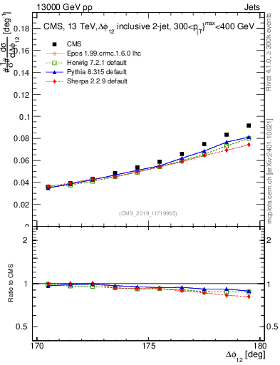 Plot of jj.dphi in 13000 GeV pp collisions