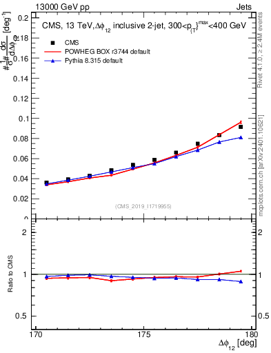 Plot of jj.dphi in 13000 GeV pp collisions
