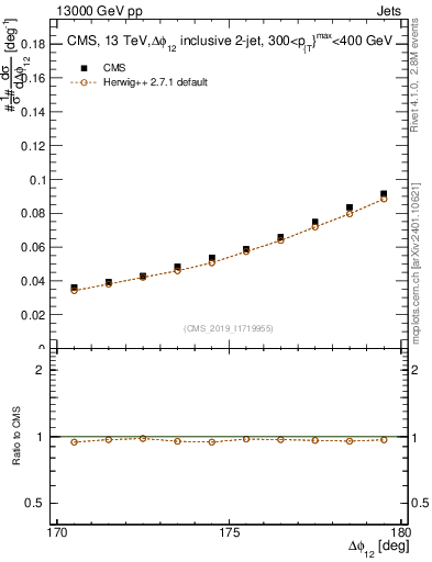 Plot of jj.dphi in 13000 GeV pp collisions