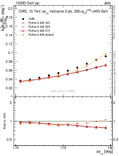 Plot of jj.dphi in 13000 GeV pp collisions