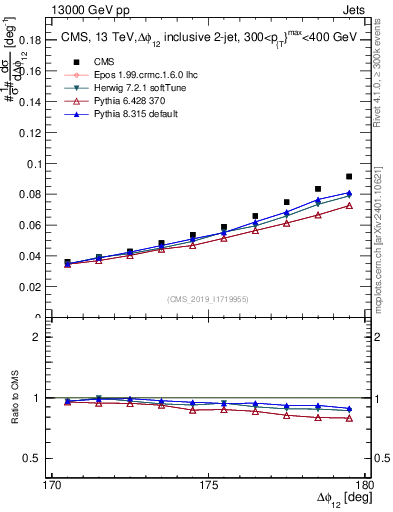 Plot of jj.dphi in 13000 GeV pp collisions