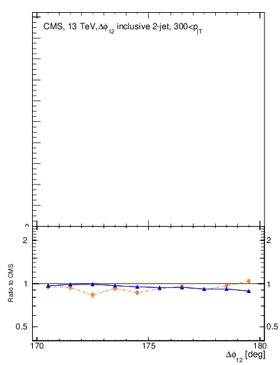 Plot of jj.dphi in 13000 GeV pp collisions
