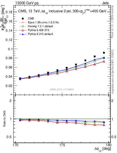 Plot of jj.dphi in 13000 GeV pp collisions