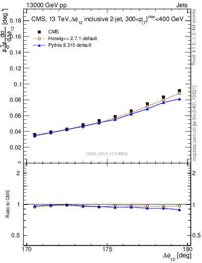 Plot of jj.dphi in 13000 GeV pp collisions