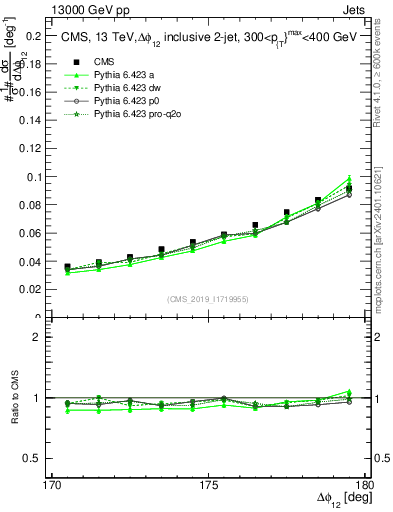 Plot of jj.dphi in 13000 GeV pp collisions
