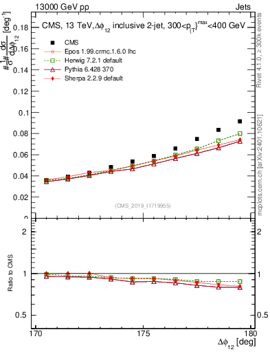 Plot of jj.dphi in 13000 GeV pp collisions