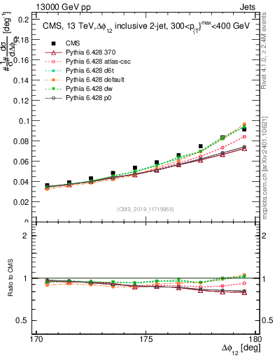 Plot of jj.dphi in 13000 GeV pp collisions