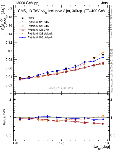 Plot of jj.dphi in 13000 GeV pp collisions