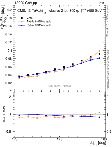 Plot of jj.dphi in 13000 GeV pp collisions