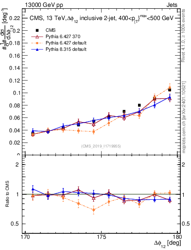 Plot of jj.dphi in 13000 GeV pp collisions