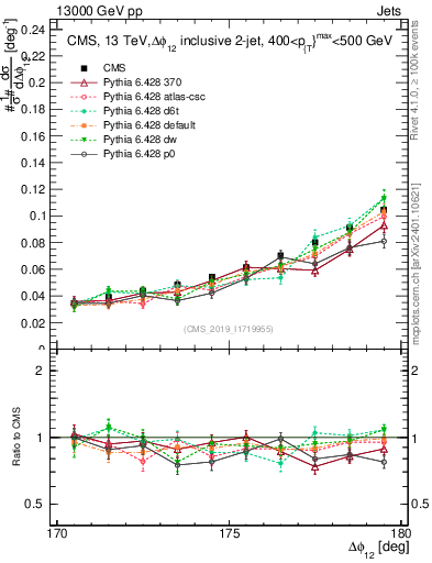Plot of jj.dphi in 13000 GeV pp collisions