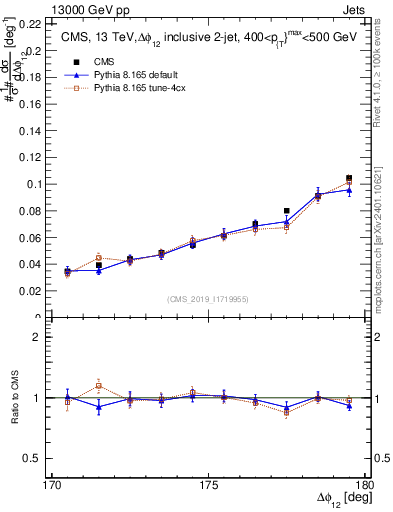 Plot of jj.dphi in 13000 GeV pp collisions