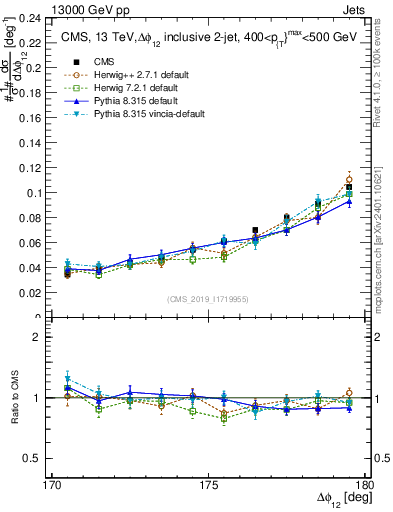 Plot of jj.dphi in 13000 GeV pp collisions