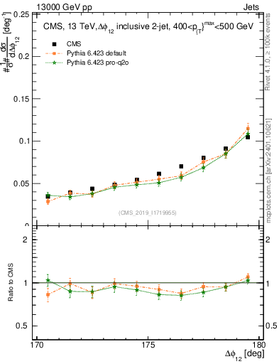 Plot of jj.dphi in 13000 GeV pp collisions