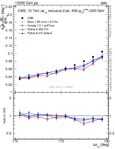 Plot of jj.dphi in 13000 GeV pp collisions