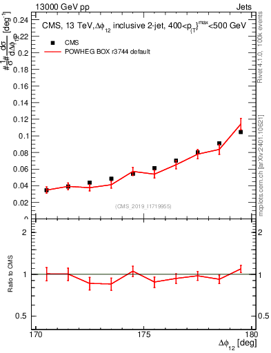 Plot of jj.dphi in 13000 GeV pp collisions