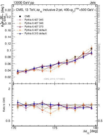 Plot of jj.dphi in 13000 GeV pp collisions