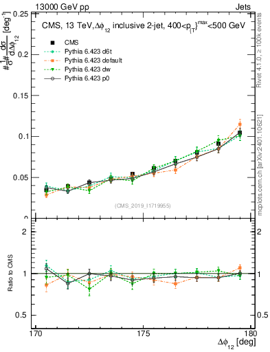 Plot of jj.dphi in 13000 GeV pp collisions