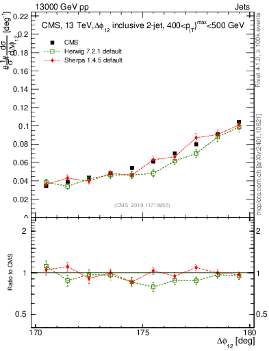 Plot of jj.dphi in 13000 GeV pp collisions