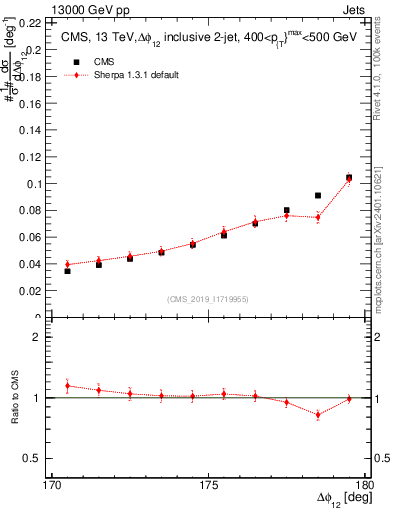 Plot of jj.dphi in 13000 GeV pp collisions