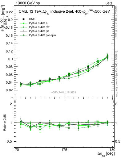 Plot of jj.dphi in 13000 GeV pp collisions
