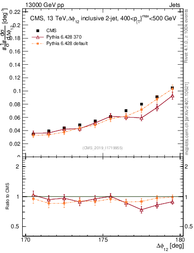 Plot of jj.dphi in 13000 GeV pp collisions