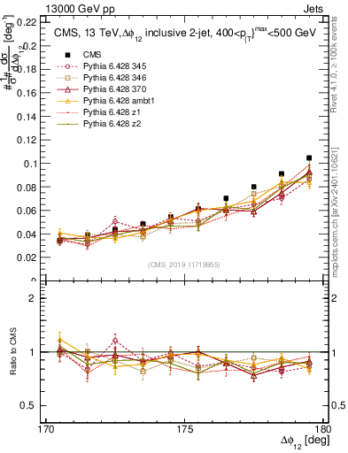 Plot of jj.dphi in 13000 GeV pp collisions