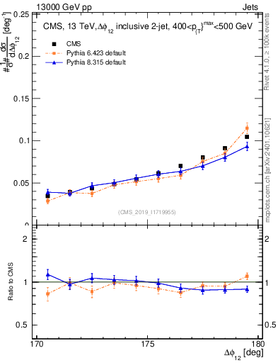 Plot of jj.dphi in 13000 GeV pp collisions