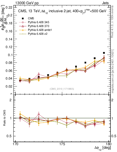 Plot of jj.dphi in 13000 GeV pp collisions