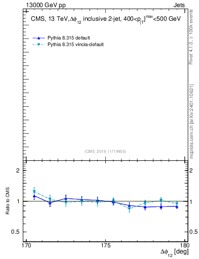 Plot of jj.dphi in 13000 GeV pp collisions