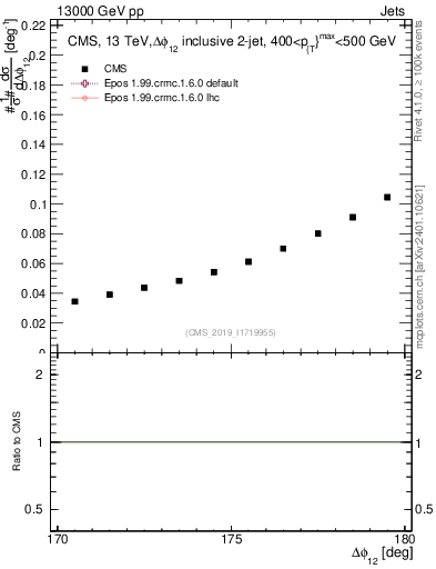 Plot of jj.dphi in 13000 GeV pp collisions