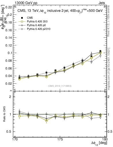 Plot of jj.dphi in 13000 GeV pp collisions
