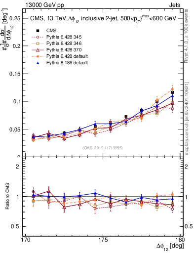 Plot of jj.dphi in 13000 GeV pp collisions