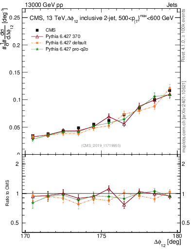 Plot of jj.dphi in 13000 GeV pp collisions