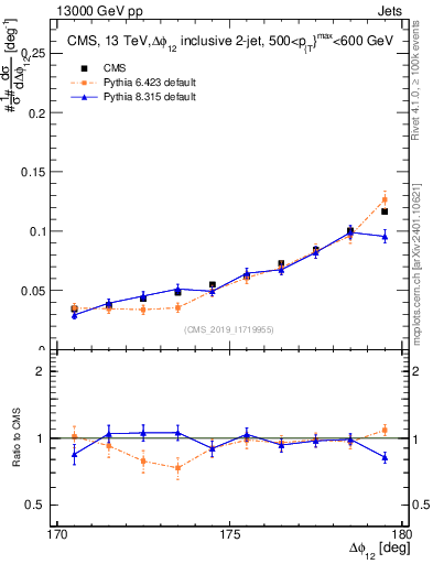 Plot of jj.dphi in 13000 GeV pp collisions