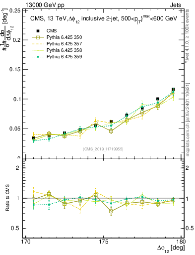Plot of jj.dphi in 13000 GeV pp collisions