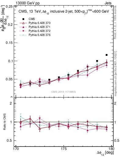 Plot of jj.dphi in 13000 GeV pp collisions