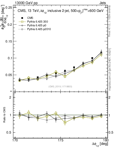 Plot of jj.dphi in 13000 GeV pp collisions