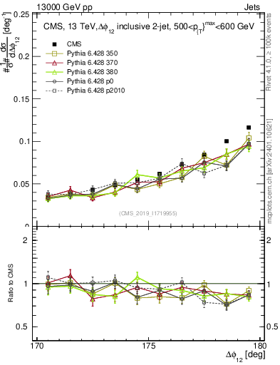 Plot of jj.dphi in 13000 GeV pp collisions