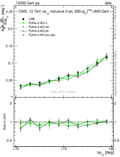 Plot of jj.dphi in 13000 GeV pp collisions