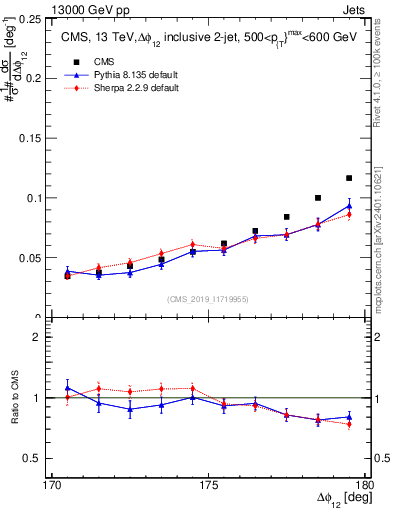 Plot of jj.dphi in 13000 GeV pp collisions