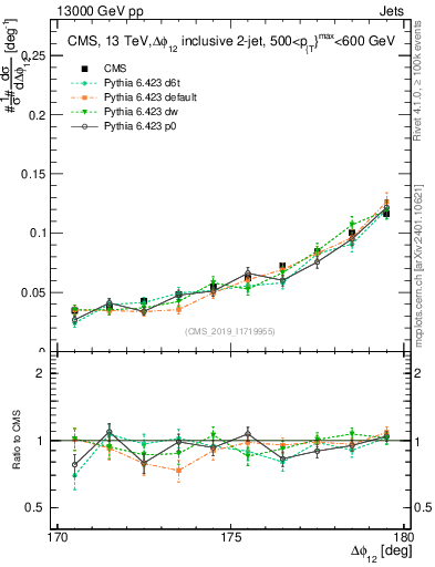 Plot of jj.dphi in 13000 GeV pp collisions