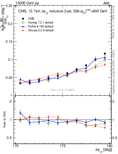 Plot of jj.dphi in 13000 GeV pp collisions