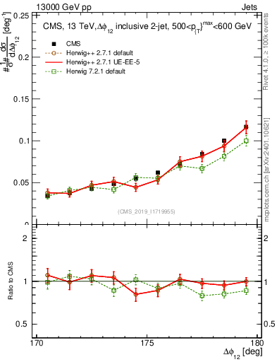 Plot of jj.dphi in 13000 GeV pp collisions
