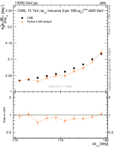 Plot of jj.dphi in 13000 GeV pp collisions