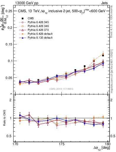 Plot of jj.dphi in 13000 GeV pp collisions